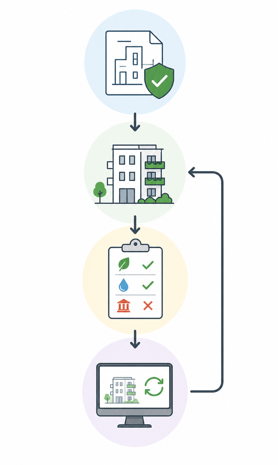 Diagram poteka projekta od dokumentacije do gradnje in nadzora